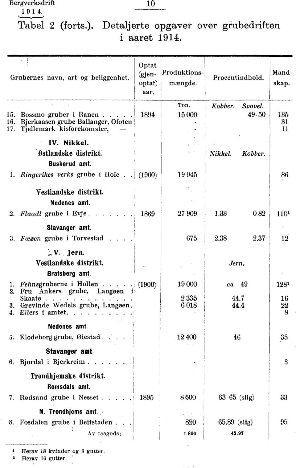 Buskerud amt. 1. Ringerikes verks grube i Hole. (1900) 19 945 Nikkel. Kobber. 86 Vestlandske distrikt. Nedenes amt. 2. Flaadt grube i Evje 1869 Stavanger amt. 3. Fceoen grube i Torvestad V., Jern.