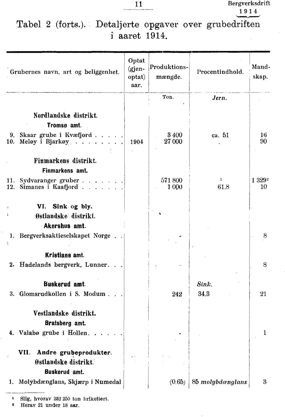 Simanes i Kaafjord 571 800 1 000 1 329 2 61.8 10 VI. Sink og bly. østlandske distrikt. Akershus amt. 1. Bergverksaktieselskapet Norge. 8 Kristians amt. 2. Hadelands bergverk, Lunner.. Buskerud amt. 3. Glomsrudkollen i S.