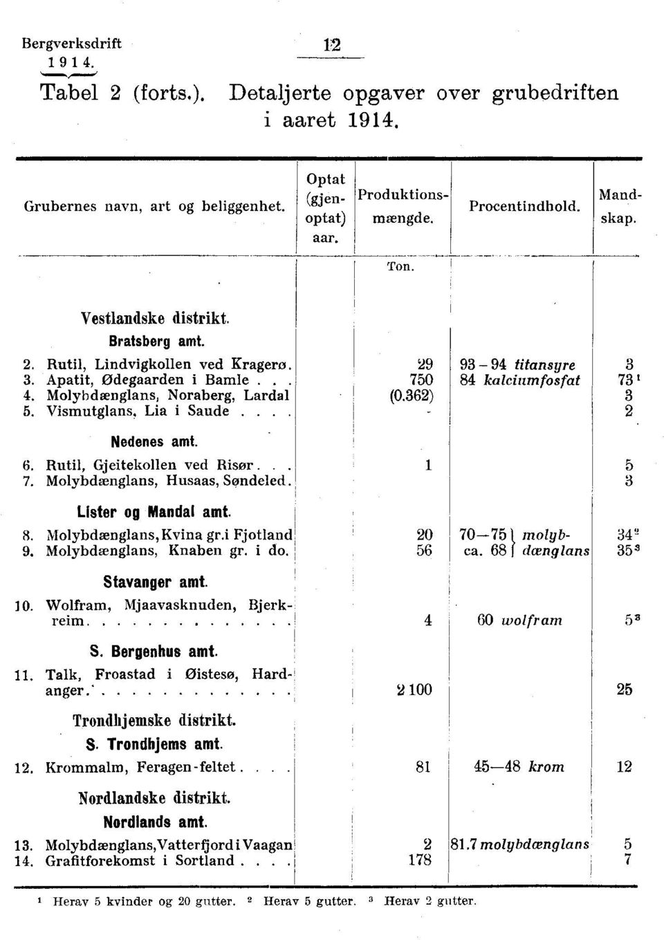 362) 93 94 titansyre 84 kalcium fosfat 3 73 32 Nedenes amt. 6. Rutil, Gjeitekollen ved Risør. 7. Molybdænglans, Husaas, Søndeled. Lister og Mandal amt. 8. Molybdænglans,Kvina gr.i Fjotland 9.