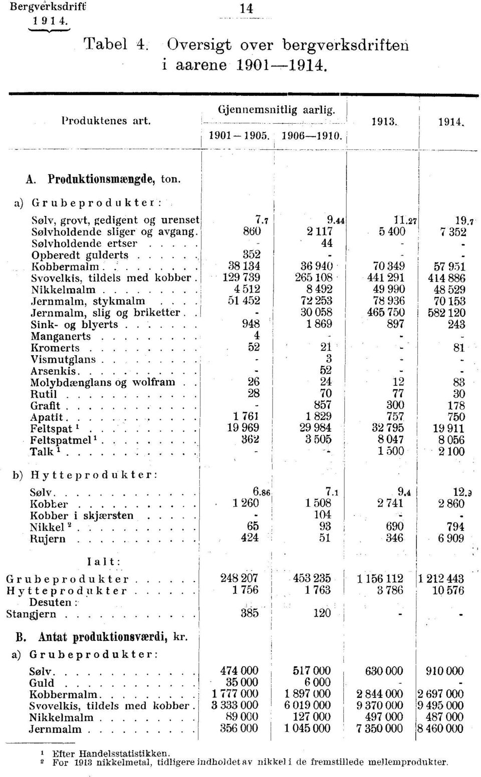 .. Jernmalm, slig og briketter. Sink- og blyerts... Manganerts Kromerts Vismutglans Arsenkis..... Molybdænglans og wolfram Rutil Grafit Apatit..... Feltspat Feltspatmel Talk 1 7.