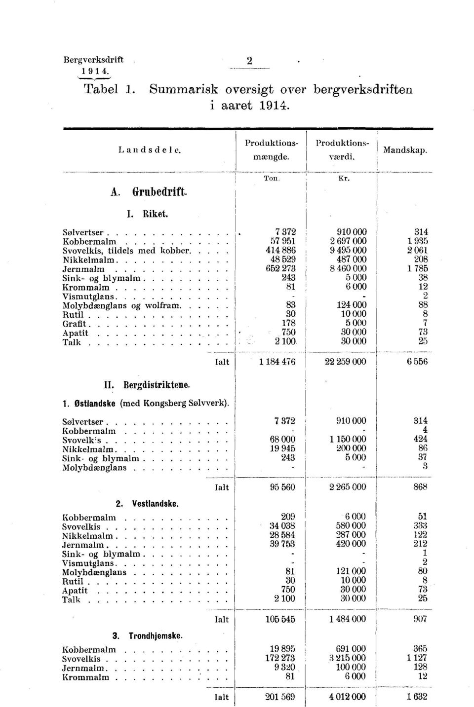 243 5 000 Krommalm 81 6 000 Vismutglans Molybdaenglans og wolfram 83 124 000 Rutil 30 10 000 Grafit 178 5 000 Apatit 750 30 000 Talk 2 100 30 000 314 1 935 2 061 208 1 785 38 12 2 88 87 73 25 Ialt 1