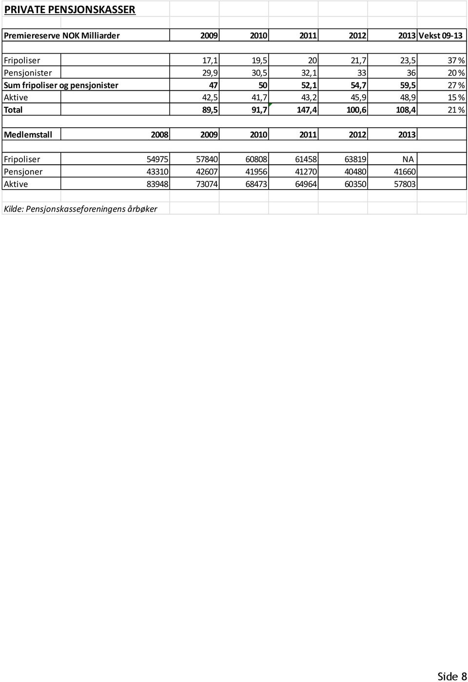 % Total 89,5 91,7 147,4 100,6 108,4 21 % Medlemstall 2008 2009 2010 2011 2012 2013 Fripoliser 54975 57840 60808 61458 63819 NA