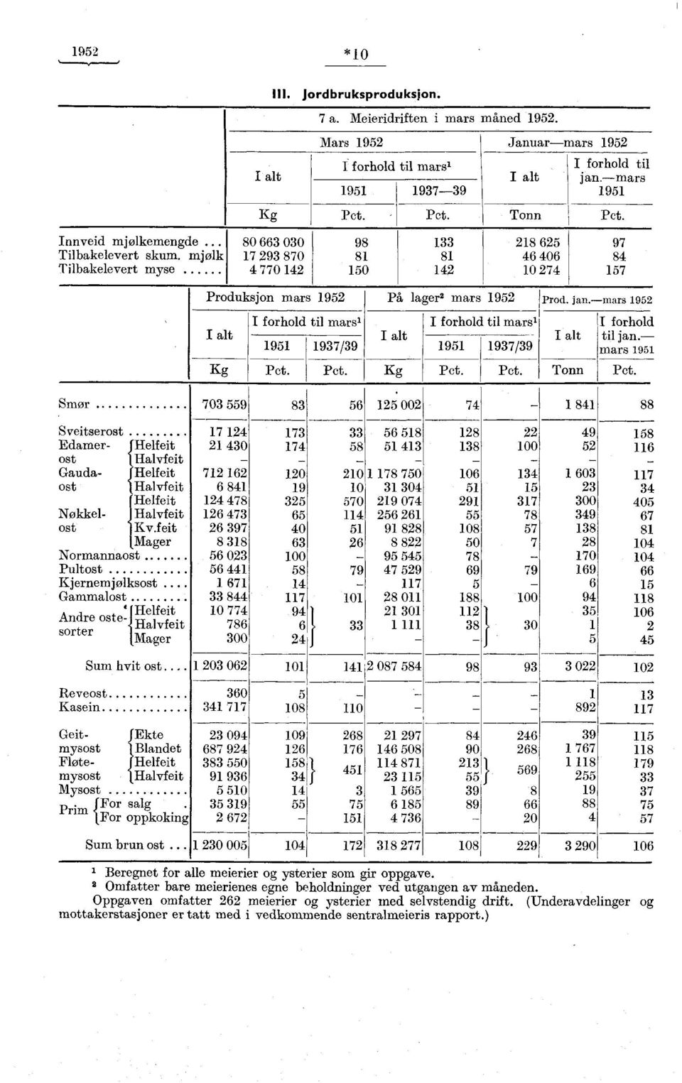 jan. mars 1952 I alt Kg I forhold til mars' 1951 Pct. 1937/39 Pct. I alt I forhold til mars' 1951 1937/39 I alt I forhold til jan. mars 1951 Kg Pct. Pct. Tonn Pct.