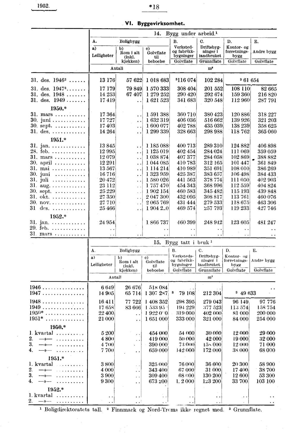 * 31. mars 17 364 30. juni 17 727 30. sept 17 403 31. des 14 264 * 31. jan 13 845 28. feb. 12 995 31. mars 12 079 30. april 12 291 31. mai 13 567 30. juni 16 716 31. juli 20 472 31. aug 23 112 30.