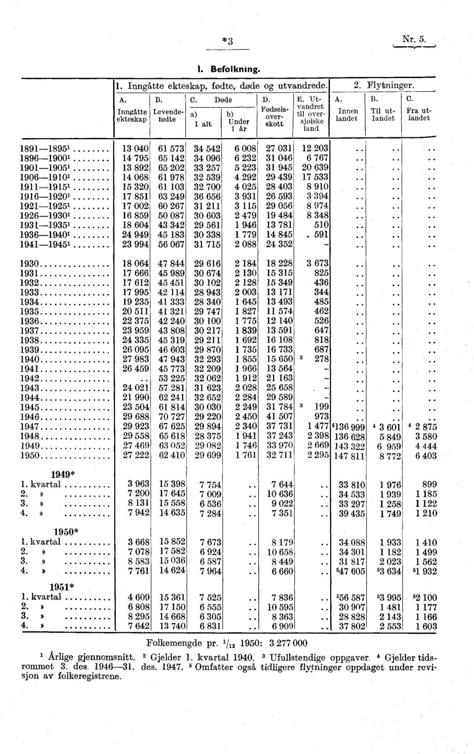 Fra ut- landet Til utlandet 1891-1895' 13 040 1896-1900 1 14 795 1901-1905' 13 892 1906-19101 14 068 1911-1915" 15 320 1916-19201 17 851 1921-1925" 17 002 1926-19301 16 859 1931-19351 18 604