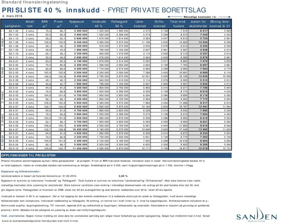 rom m 2 m 2 kr 40 % 60 % kostnad kostnad husleie skattefordel kostnad år 21 S3-1-02 3 roms 70,3 66,7 3 300 000 1 320 000 1 980 000 4 373 3 138 7 510 6 417 3 669 S3-1-04 3 roms 92,0 89,3 3 980 000 1