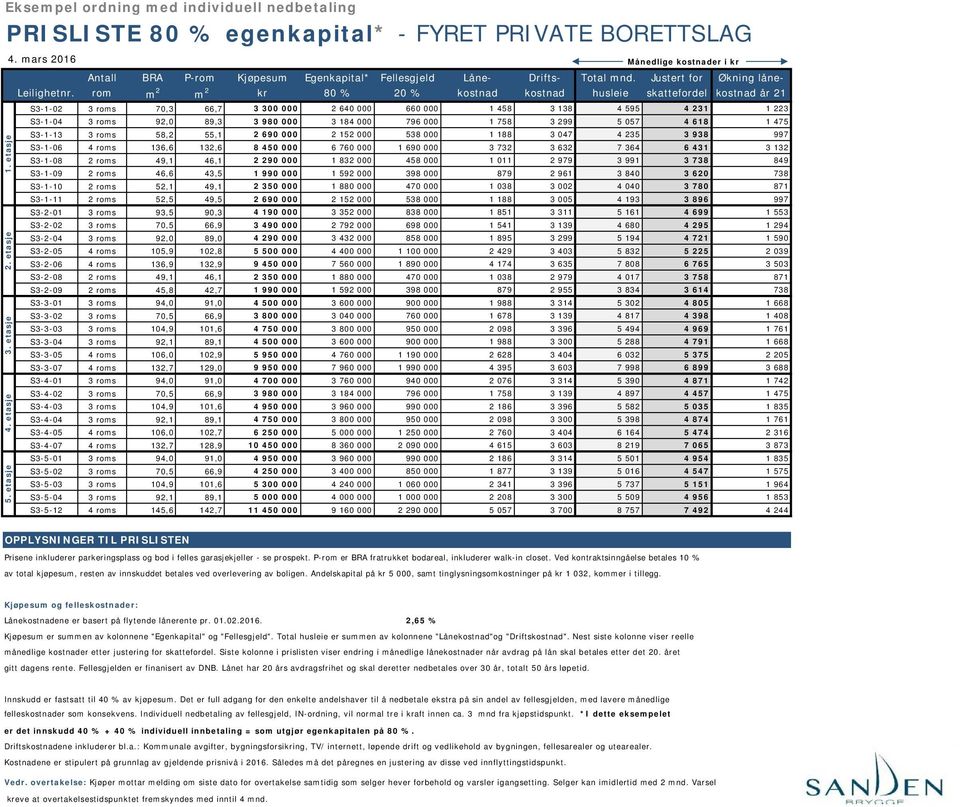 rom m 2 m 2 kr 80 % 20 % kostnad kostnad husleie skattefordel kostnad år 21 S3-1-02 3 roms 70,3 66,7 3 300 000 2 640 000 660 000 1 458 3 138 4 595 4 231 1 223 S3-1-04 3 roms 92,0 89,3 3 980 000 3 184