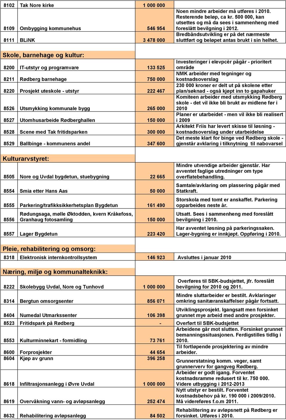 Kulturarvstyret: 8505 Nore og Uvdal bygdetun, stuebygning 22 665 8554 Smia etter Hans Aas 50 000 8555 Parkering/trafikksikkerhetsplan Bygdetun 161 490 8556 Rødungsaga, mølle Øktodden, kvern