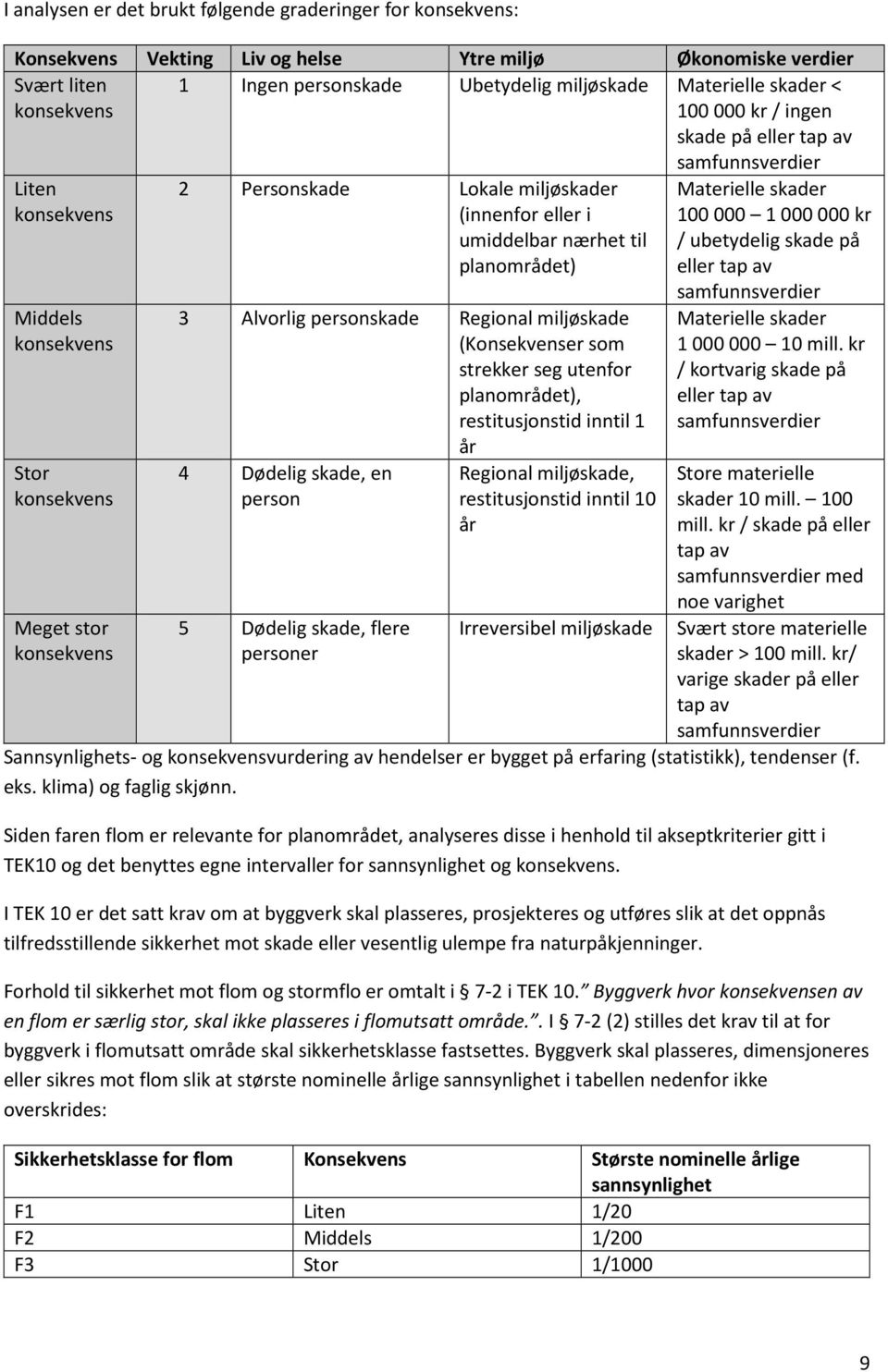 planområdet) 3 Alvorlig personskade Regional miljøskade (Konsekvenser som strekker seg utenfor planområdet), restitusjonstid inntil 1 år 4 Dødelig skade, en person 5 Dødelig skade, flere personer