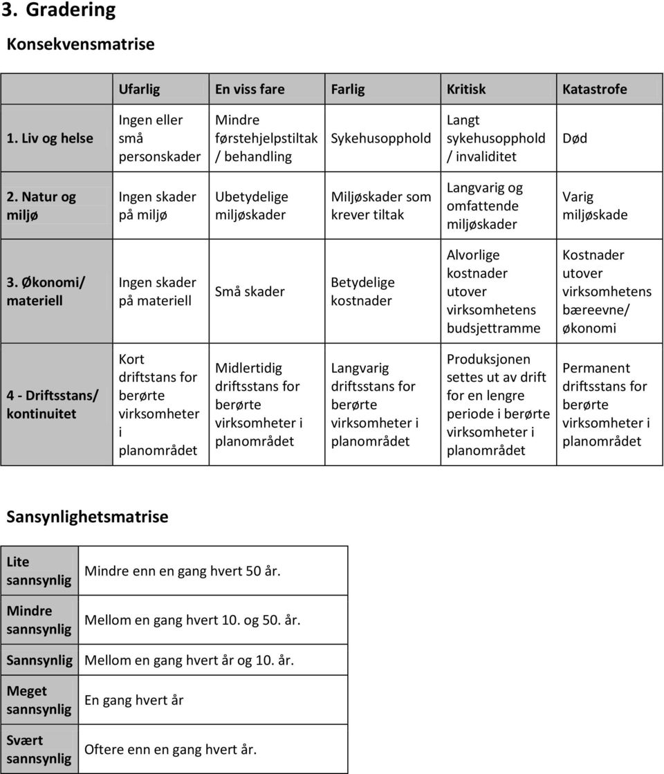Natur og miljø Ingen skader på miljø Ubetydelige miljøskader Miljøskader som krever tiltak Langvarig og omfattende miljøskader Varig miljøskade 3.