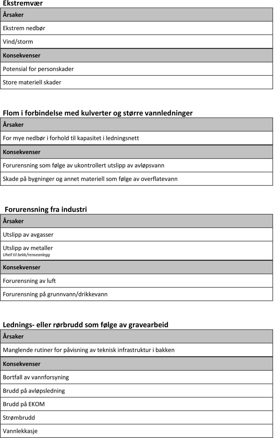 fra industri Utslipp av avgasser Utslipp av metaller Uhell til bekk/renseanlegg Forurensning av luft Forurensning på grunnvann/drikkevann Lednings- eller rørbrudd som