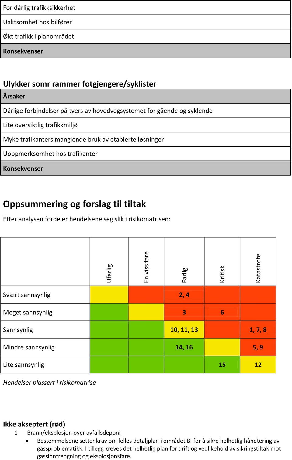 Ufarlig En viss fare Farlig Kritisk Katastrofe Svært sannsynlig 2, 4 Meget sannsynlig 3 6 Sannsynlig 10, 11, 13 1, 7, 8 Mindre sannsynlig 14, 16 5, 9 Lite sannsynlig 15 12 Hendelser plassert i