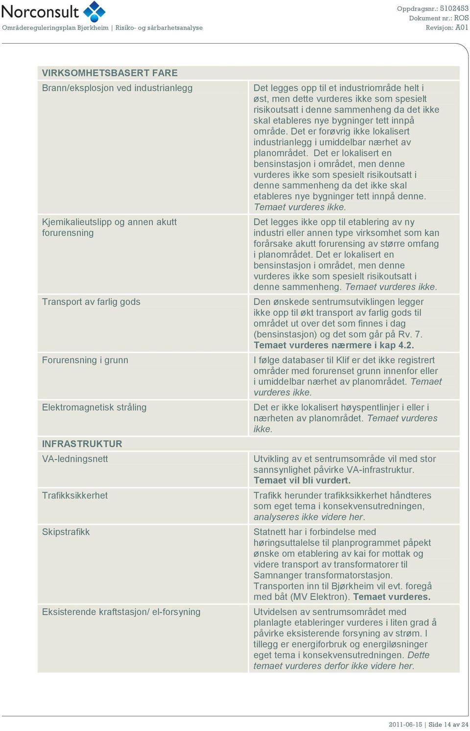 sammenheng da det ikke skal etableres nye bygninger tett innpå område. Det er forøvrig ikke lokalisert industrianlegg i umiddelbar nærhet av planområdet.