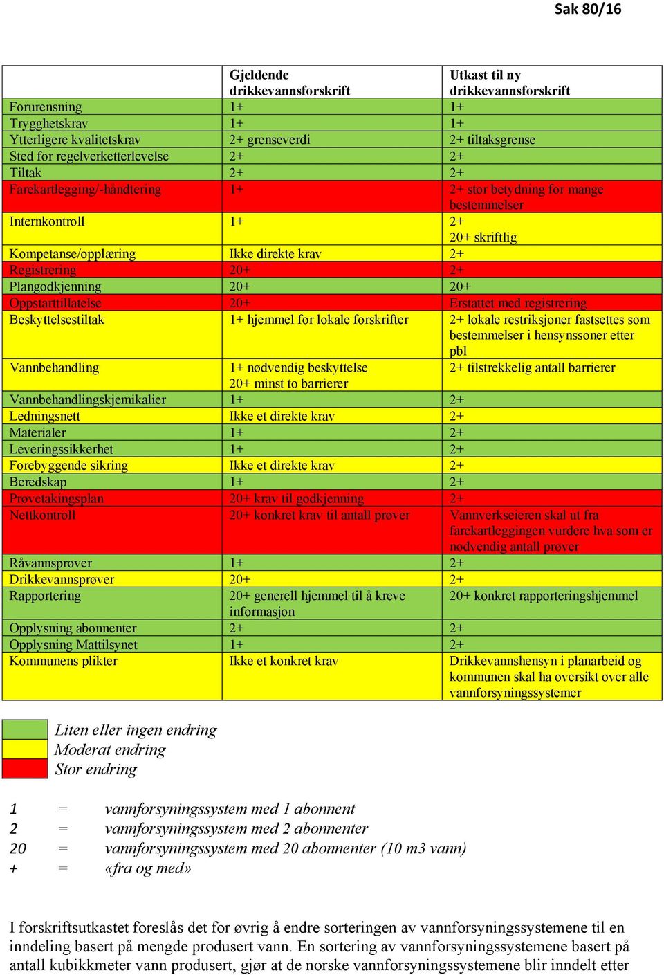 Registrering 20+ 2+ Plangodkjenning 20+ 20+ Oppstarttillatelse 20+ Erstattet med registrering Beskyttelsestiltak 1+ hjemmel for lokale forskrifter 2+ lokale restriksjoner fastsettes som bestemmelser