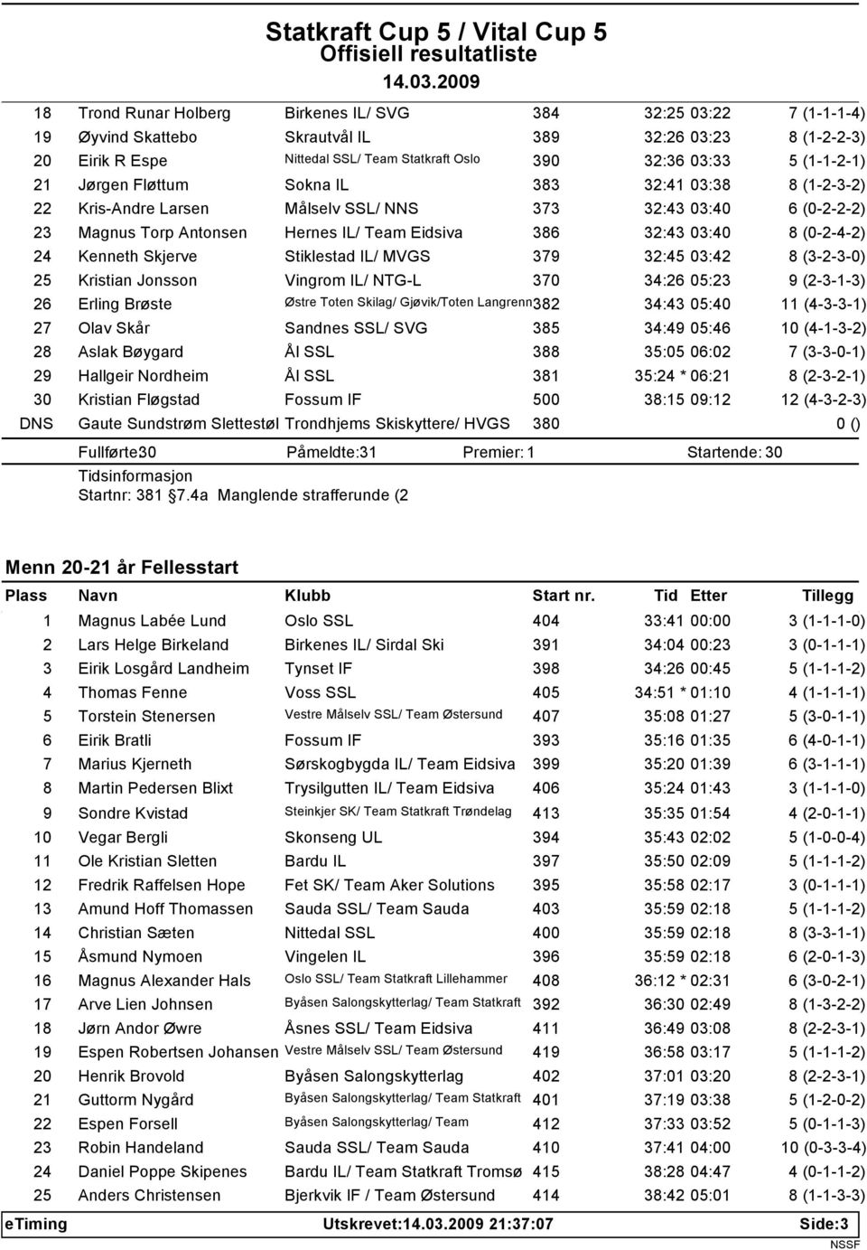 (0-2-4-2) 24 Kenneth Skjerve Stiklestad IL/ MVGS 379 32:45 03:42 8 (3-2-3-0) 25 Kristian Jonsson Vingrom IL/ NTG-L 370 34:26 05:23 9 (2-3-1-3) 26 Erling Brøste Østre Toten Skilag/ Gjøvik/Toten