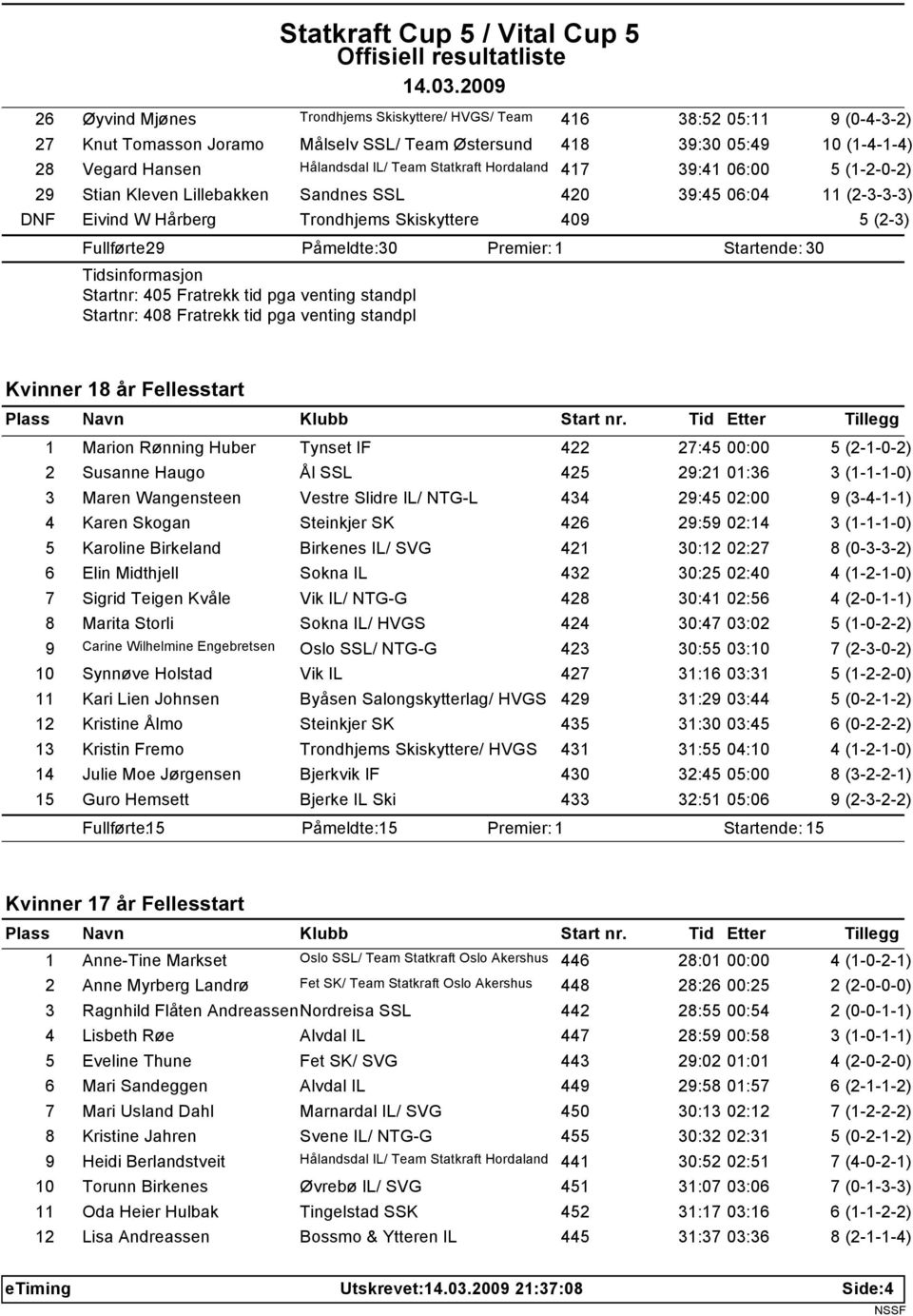 Startende: 30 Tidsinformasjon Startnr: 405 Fratrekk tid pga venting standpl Startnr: 408 Fratrekk tid pga venting standpl Kvinner 18 år Fellesstart 1 Marion Rønning Huber Tynset IF 422 27:45 5