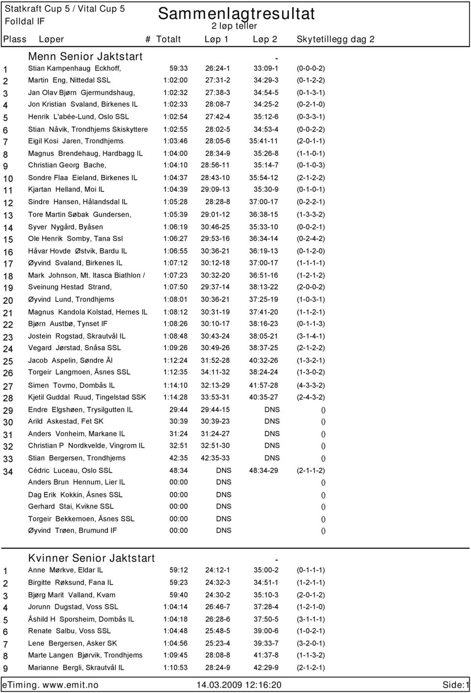 Brendehaug, Hardbagg IL 1:04:00 9 Christian Georg Bache, 1:04:10 10 Sondre Flaa Eieland, Birkenes IL 1:04:37 11 Kjartan Helland, Moi IL 1:04:39 12 Sindre Hansen, Hålandsdal IL 1:05:28 13 Tore Martin