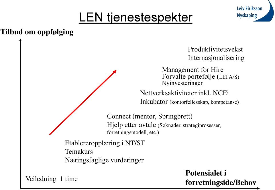 Nettverksaktiviteter inkl.