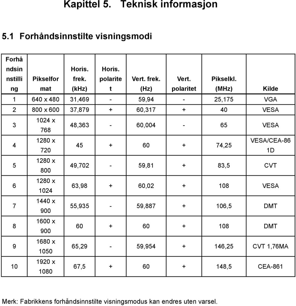 (MHz) Kilde 1 640 x 480 31,469-59,94-25,175 VGA 2 800 x 600 37,879 + 60,317 + 40 VESA 3 1024 x 768 48,363-60,004-65 VESA 4 1280 x VESA/CEA-86 45 + 60 + 74,25 720