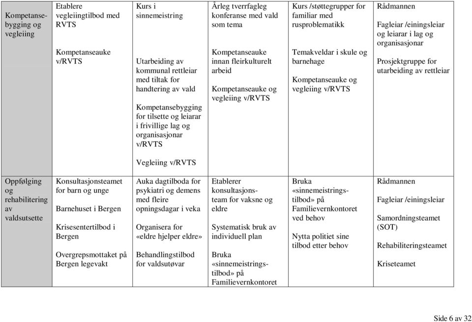 /støttegrupper for familiar med rusproblematikk Temakveldar i skule og barnehage Kompetanseauke og vegleiing v/rvts Rådmannen Fagleiar /einingsleiar og leiarar i lag og organisasjonar Prosjektgruppe