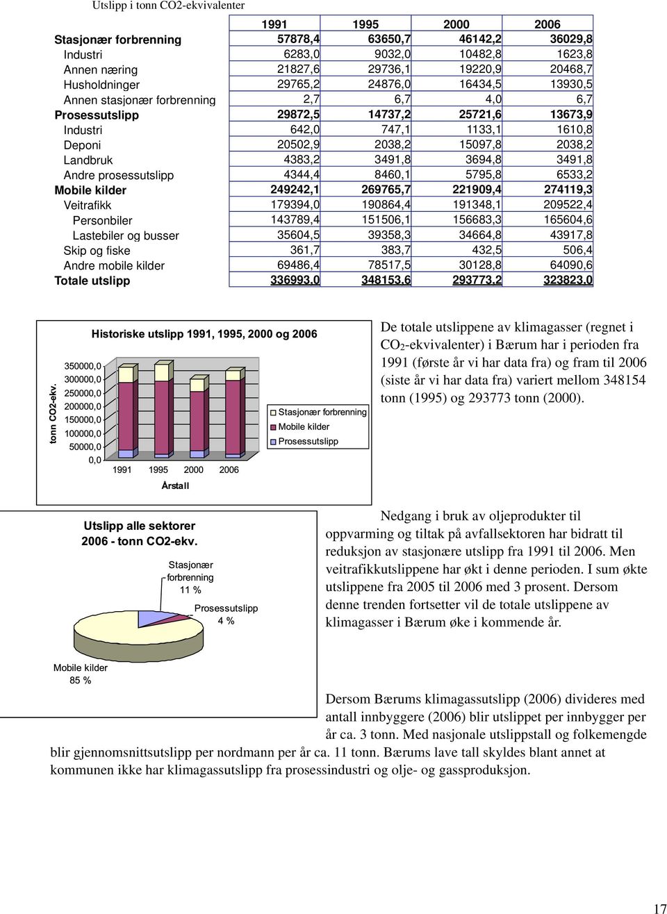 15097,8 2038,2 Landbruk 4383,2 3491,8 3694,8 3491,8 Andre prosessutslipp 4344,4 8460,1 5795,8 6533,2 Mobile kilder 249242,1 269765,7 221909,4 274119,3 Veitrafikk 179394,0 190864,4 191348,1 209522,4