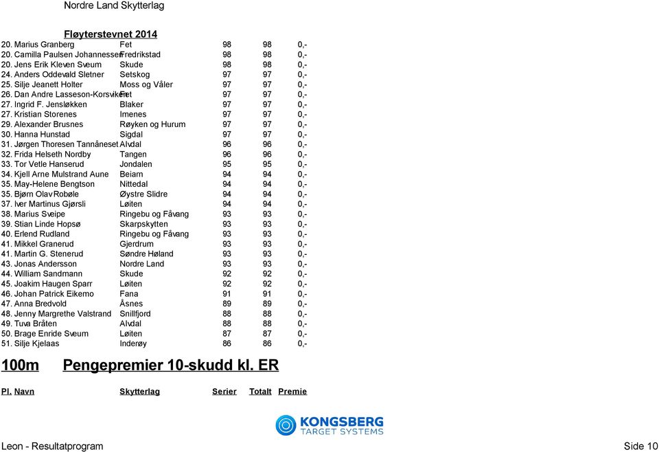 Alexander Brusnes Røyken og Hurum 97 97 0,- 30. Hanna Hunstad Sigdal 97 97 0,- 31. Jørgen Thoresen Tannåneset Alvdal 96 96 0,- 32. Frida Helseth Nordby Tangen 96 96 0,- 33.