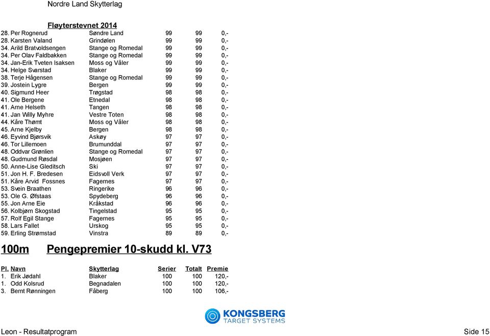 Sigmund Heer Trøgstad 98 98 0,- 41. Ole Bergene Etnedal 98 98 0,- 41. Arne Helseth Tangen 98 98 0,- 41. Jan Willy Myhre Vestre Toten 98 98 0,- 44. Kåre Thømt Moss og Våler 98 98 0,- 45.