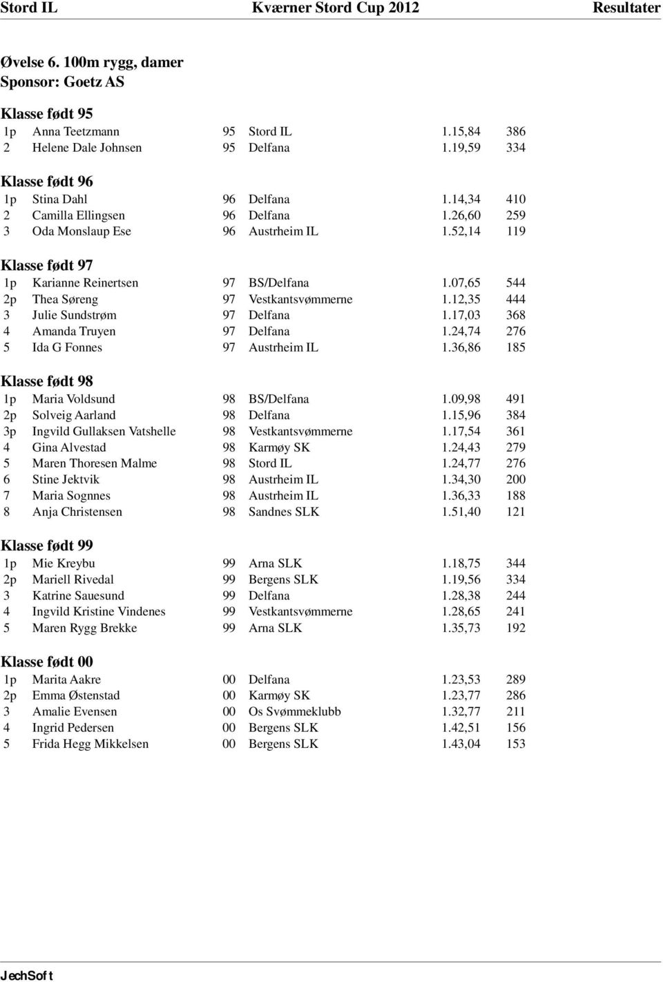 07,65 544 2p Thea Søreng 97 Vestkantsvømmerne 1.12,35 444 3 Julie Sundstrøm 97 Delfana 1.17,03 368 4 Amanda Truyen 97 Delfana 1.24,74 276 5 Ida G Fonnes 97 Austrheim IL 1.