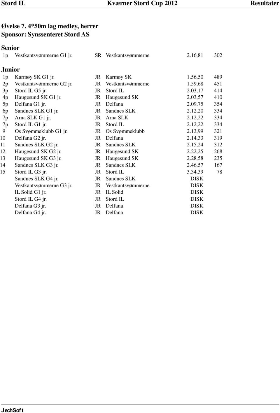 09,75 354 6p Sandnes SLK G1 jr. JR Sandnes SLK 2.12,20 334 7p Arna SLK G1 jr. JR Arna SLK 2.12,22 334 7p Stord IL G1 jr. JR Stord IL 2.12,22 334 9 Os Svømmeklubb G1 jr. JR Os Svømmeklubb 2.