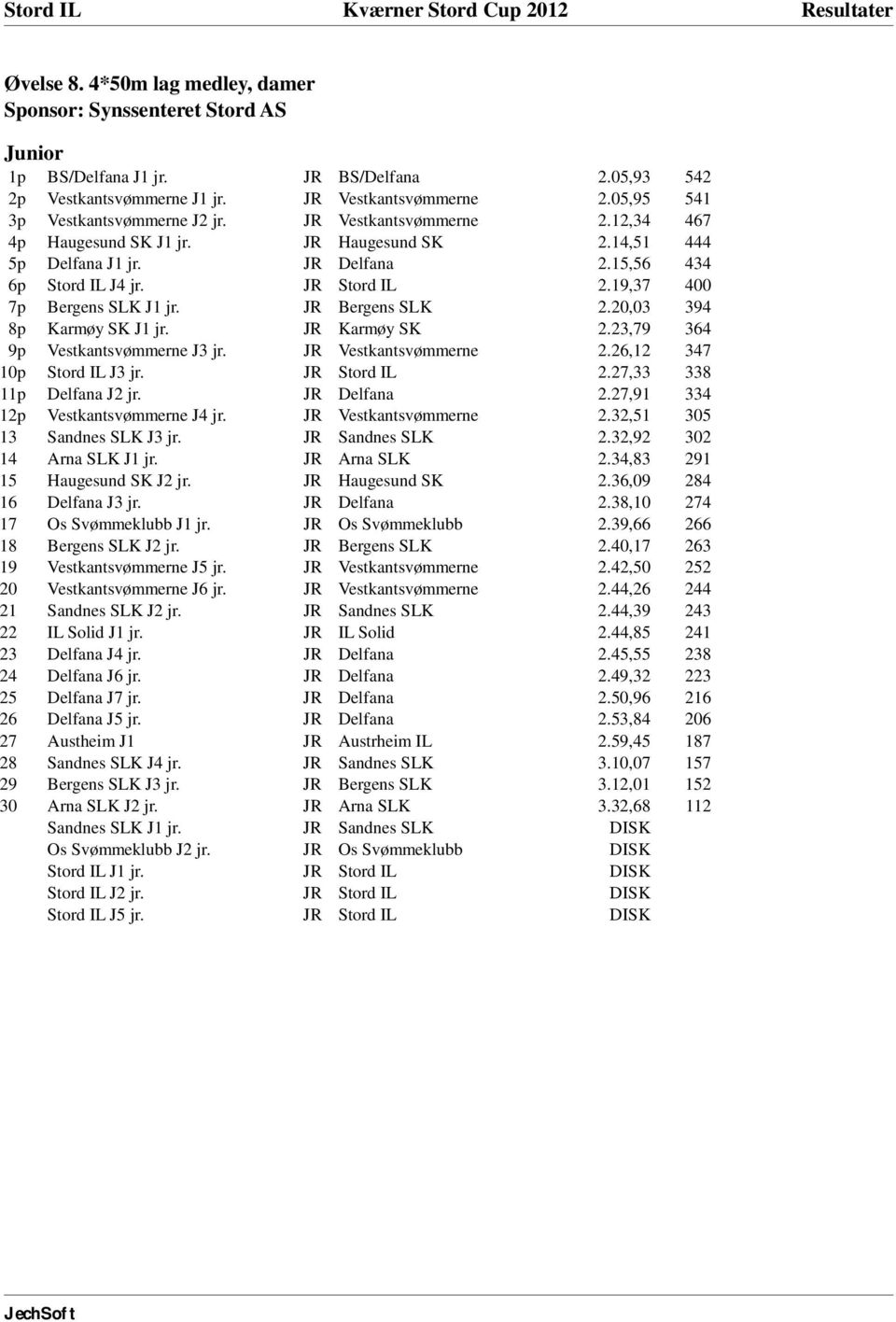 19,37 400 7p Bergens SLK J1 jr. JR Bergens SLK 2.20,03 394 8p Karmøy SK J1 jr. JR Karmøy SK 2.23,79 364 9p Vestkantsvømmerne J3 jr. JR Vestkantsvømmerne 2.26,12 347 10p Stord IL J3 jr. JR Stord IL 2.
