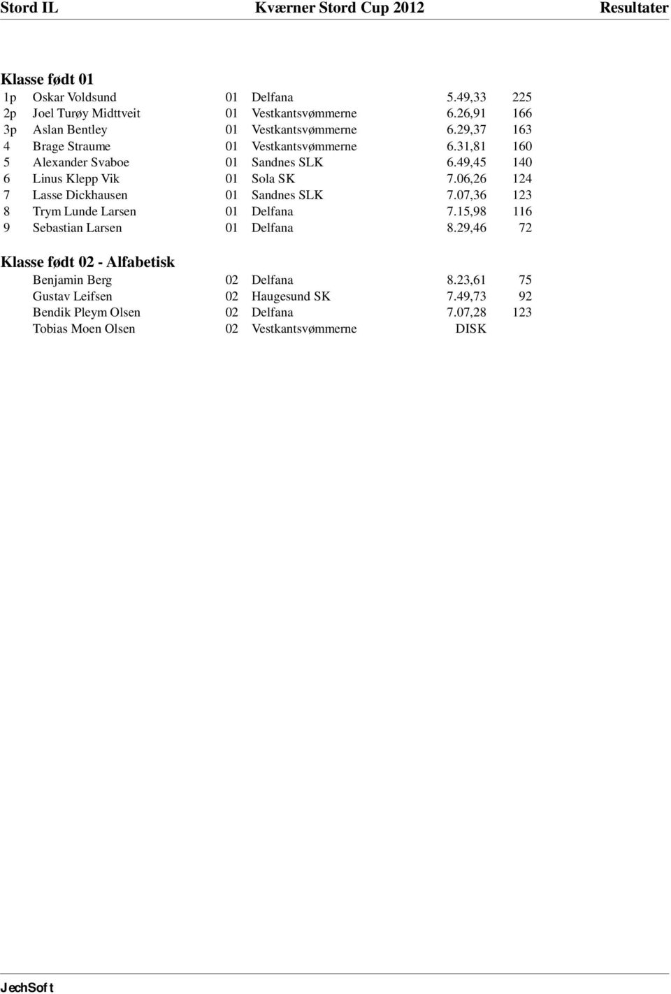 06,26 124 7 Lasse Dickhausen 01 Sandnes SLK 7.07,36 123 8 Trym Lunde Larsen 01 Delfana 7.15,98 116 9 Sebastian Larsen 01 Delfana 8.