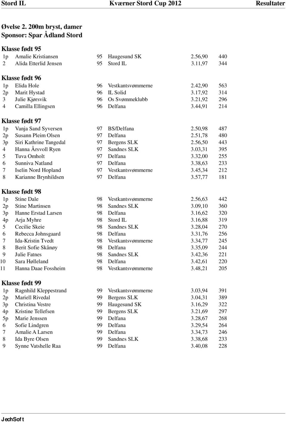 44,91 214 Klasse født 97 1p Vanja Sand Syversen 97 BS/Delfana 2.50,98 487 2p Susann Pleim Olsen 97 Delfana 2.51,78 480 3p Siri Kathrine Tangedal 97 Bergens SLK 2.