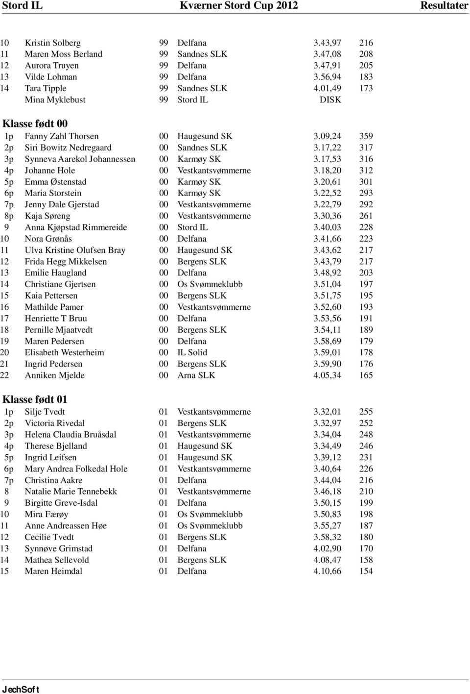 17,22 317 3p Synneva Aarekol Johannessen 00 Karmøy SK 3.17,53 316 4p Johanne Hole 00 Vestkantsvømmerne 3.18,20 312 5p Emma Østenstad 00 Karmøy SK 3.20,61 301 6p Maria Storstein 00 Karmøy SK 3.