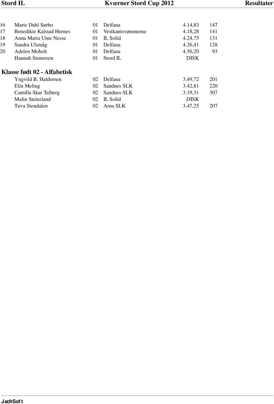 26,41 128 20 Adelen Moholt 01 Delfana 4.56,20 93 Hannah Stenersen 01 Stord IL DISK Klasse født 02 - Alfabetisk Yngvild B.