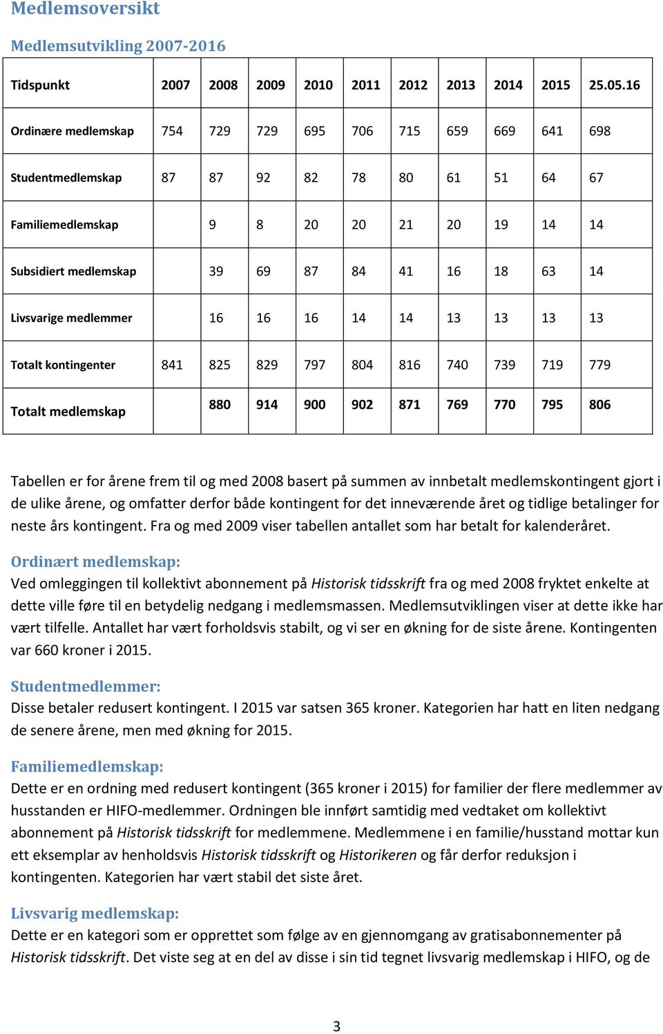 14 Livsvarige medlemmer 16 16 16 14 14 13 13 13 13 Totalt kontingenter 841 825 829 797 804 816 740 739 719 779 Totalt medlemskap 880 914 900 902 871 769 770 795 806 Tabellen er for årene frem til og