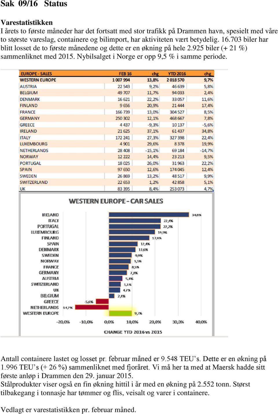 Antall containere lastet og losset pr. februar måned er 9.548 TEU s. Dette er en økning på 1.996 TEU s (+ 26 %) sammenliknet med fjoråret.