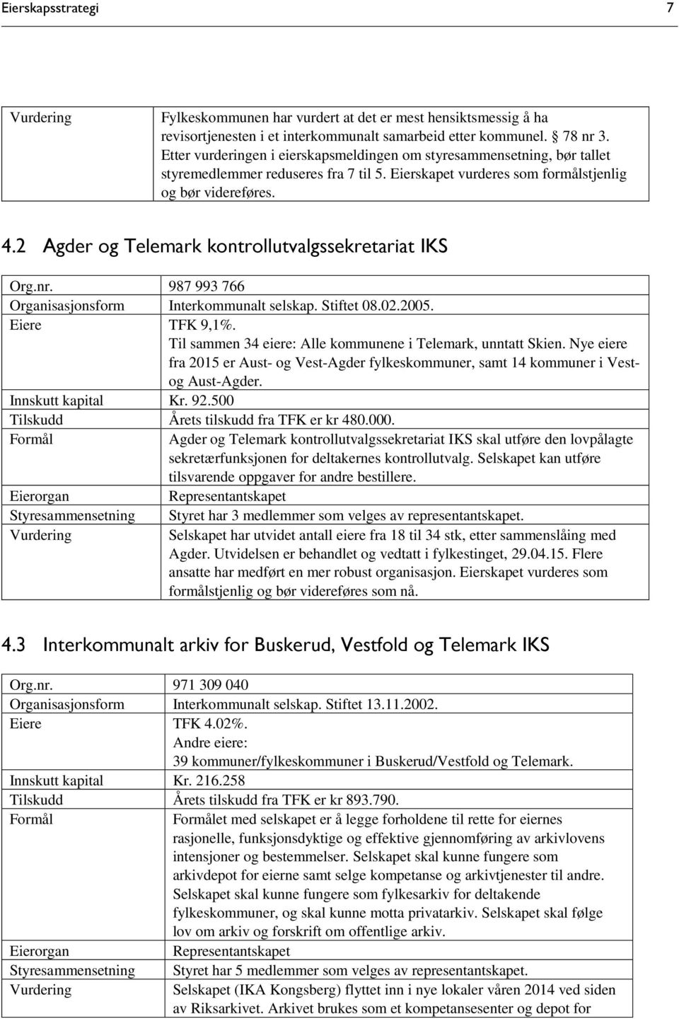 2 Agder og Telemark kontrollutvalgssekretariat IKS Org.nr. 987 993 766 Organisasjonsform Interkommunalt selskap. Stiftet 08.02.2005. Eiere TFK 9,1%.