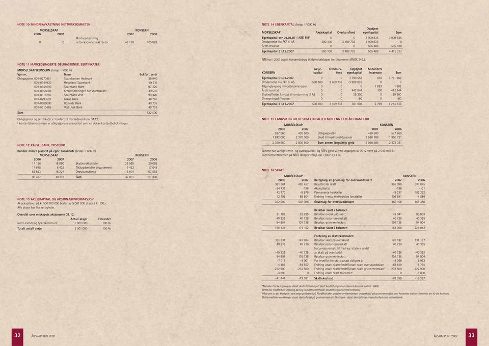 595 001-0318256 Sparebank Vest 99 320 001-0299597 Fokus Bank 48 745 001-0308000 Roskilde Bank 49 735 001-0310485 Vest-Jysk Bank 49 735 Sum 532 500 Obligasjoner og sertifikater er bokført til