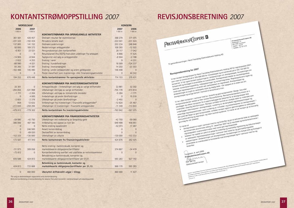 502-6 951 23 531 Pensjonskostnad uten kontanteffekt 28 117-7 042 0 0 Resultatandel (fra DS/TS) fratrukket utdelinger fra selskapet 6 866 11 525-14 905-8 944 Tap/gevinst ved salg av anleggsmidler -8