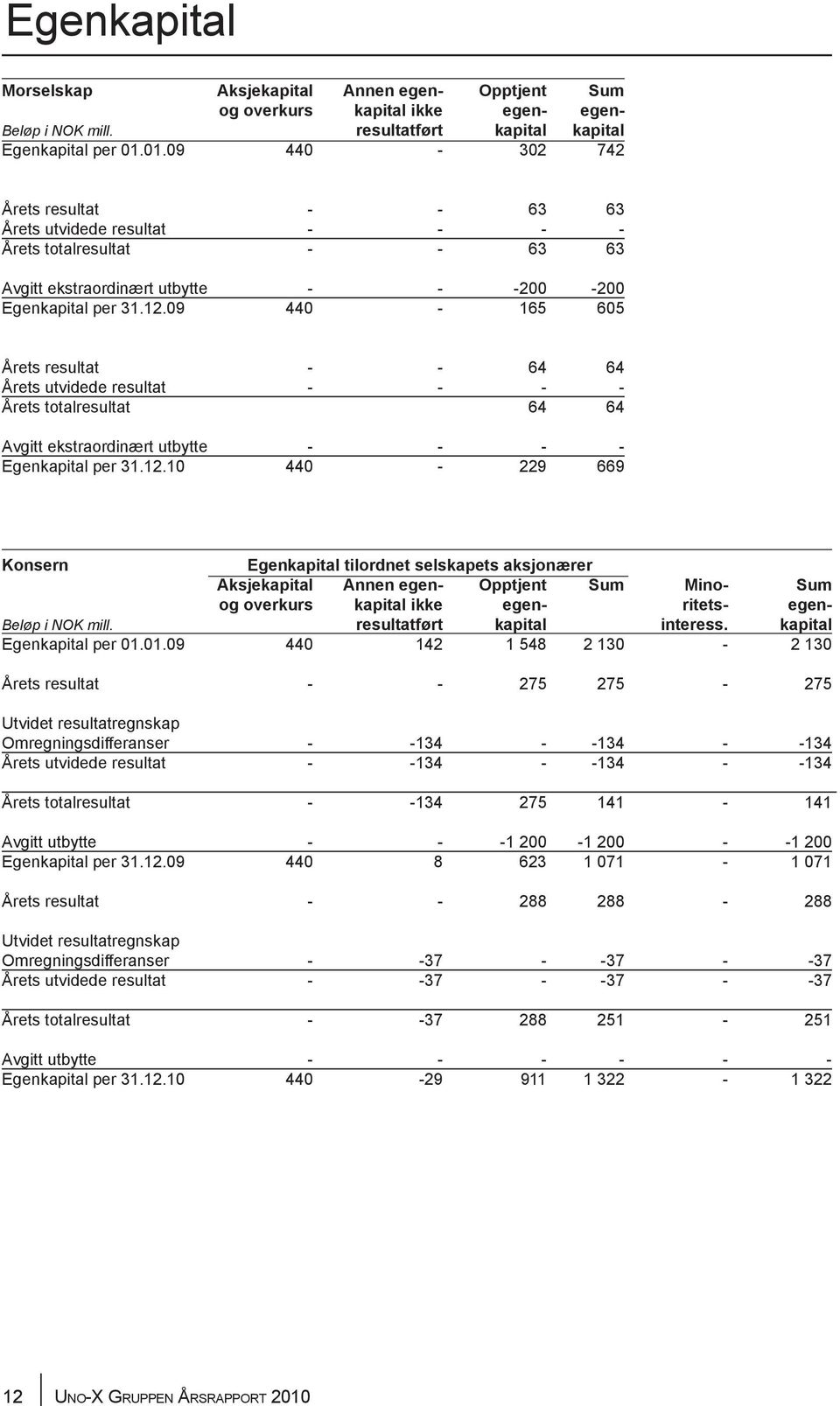 09 440-165 605 Årets resultat - - 64 64 Årets utvidede resultat - - - - Årets totalresultat 64 64 Avgitt ekstraordinært utbytte - - - - Egenkapital per 31.12.