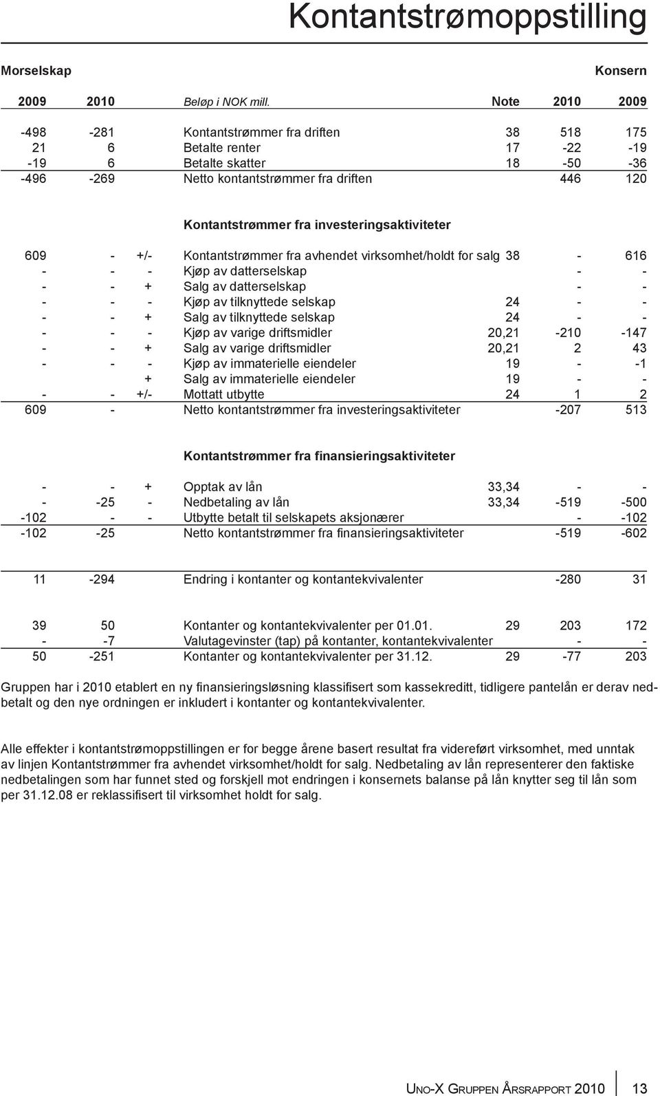 investeringsaktiviteter 609 - +/- Kontantstrømmer fra avhendet virksomhet/holdt for salg 38-616 - - - Kjøp av datterselskap - - - - + Salg av datterselskap - - - - - Kjøp av tilknyttede selskap 24 -