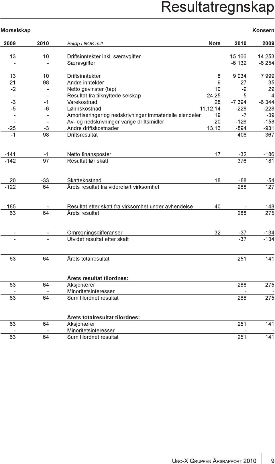 4-3 -1 Varekostnad 28-7 394-6 344-5 -6 Lønnskostnad 11,12,14-228 -228 - - Amortiseringer og nedskrivninger immaterielle eiendeler 19-7 -39 - - Av- og nedskrivninger varige driftsmidler 20-126 -158-25