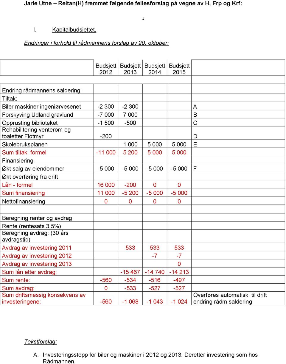 Rehabilitering venterom og toaletter Flotmyr -200 D Skolebruksplanen 1 000 5 000 5 000 E Sum tiltak: formel -11 000 5 200 5 000 5 000 Finansiering: Økt salg av eiendommer -5 000-5 000-5 000-5 000 F