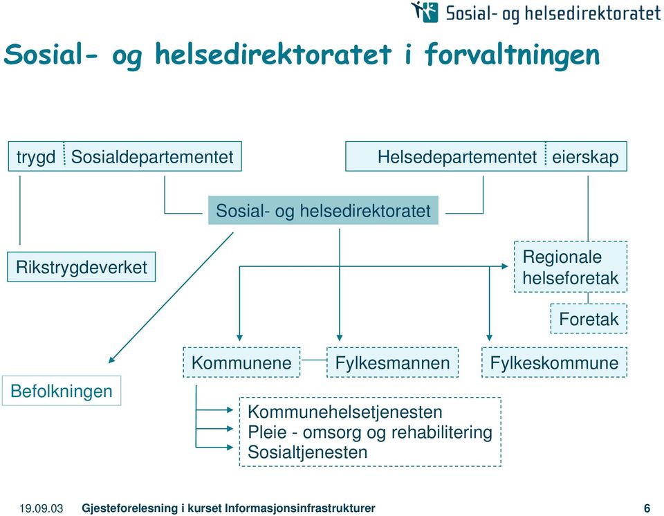 Befolkningen Kommunene Fylkesmannen Kommunehelsetjenesten Pleie - omsorg og rehabilitering