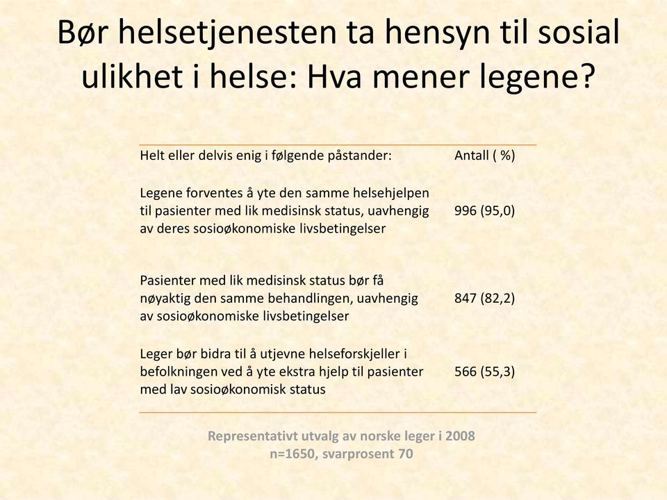 av deres sosioøkonomiske livsbetingelser 996 (95,0) Pasienter med lik medisinsk status bør få nøyaktig den samme behandlingen, uavhengig av