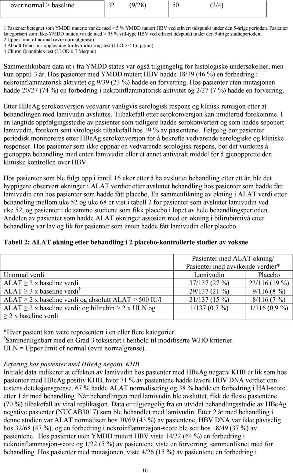 3 Abbott Genostics oppløsning for hybridiseringstest (LLOD < 1,6 pg/ml) 4 Chiron Quantiplex test (LLOD 0,7 Meq/ml) Sammenliknbare data ut i fra YMDD status var også tilgjengelig for histologiske