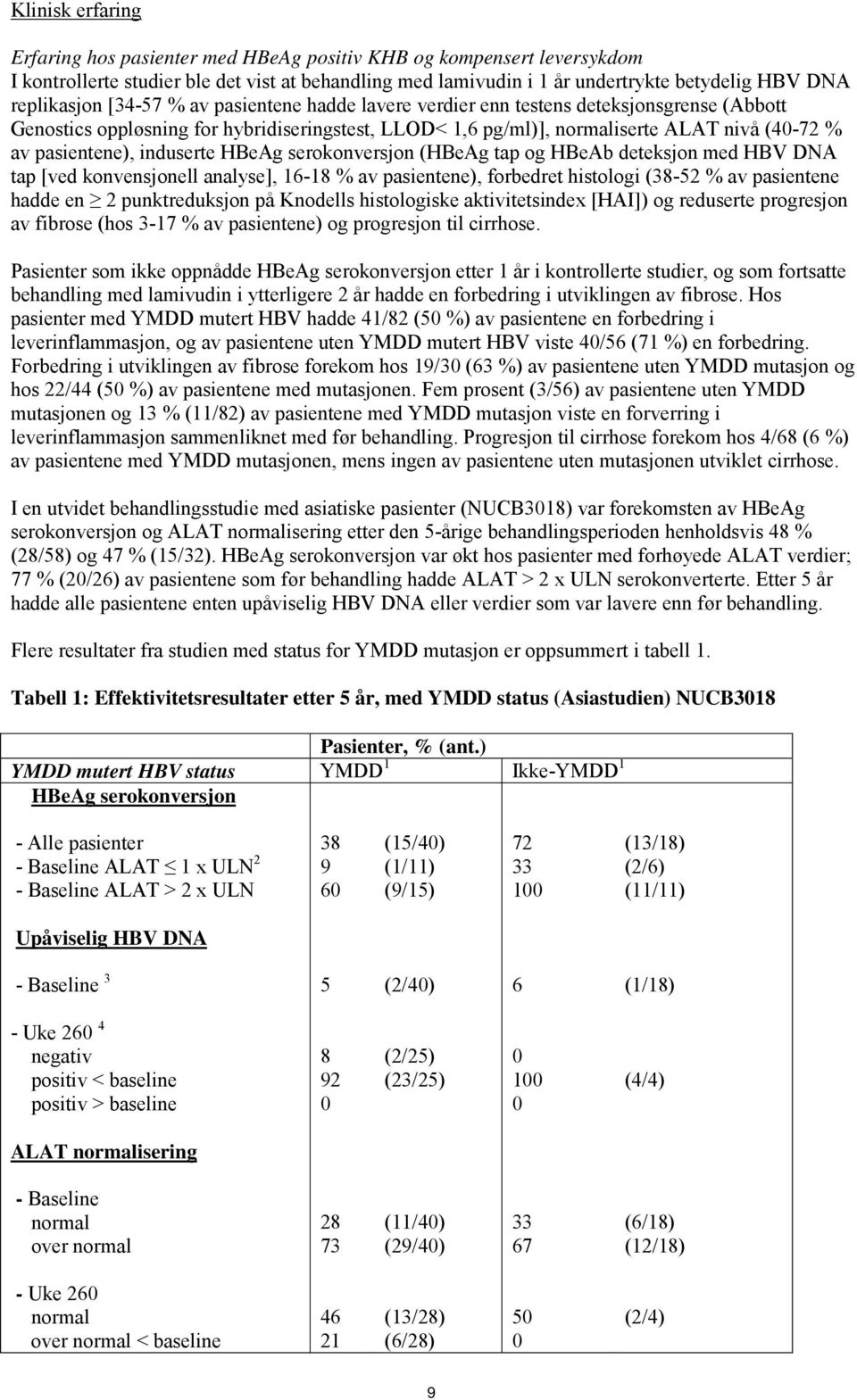 pasientene), induserte HBeAg serokonversjon (HBeAg tap og HBeAb deteksjon med HBV DNA tap [ved konvensjonell analyse], 16-18 % av pasientene), forbedret histologi (38-52 % av pasientene hadde en 2