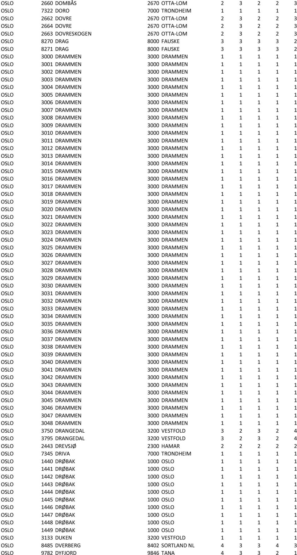 1 1 1 OSLO 3003 DRAMMEN 3000 DRAMMEN 1 1 1 1 1 OSLO 3004 DRAMMEN 3000 DRAMMEN 1 1 1 1 1 OSLO 3005 DRAMMEN 3000 DRAMMEN 1 1 1 1 1 OSLO 3006 DRAMMEN 3000 DRAMMEN 1 1 1 1 1 OSLO 3007 DRAMMEN 3000