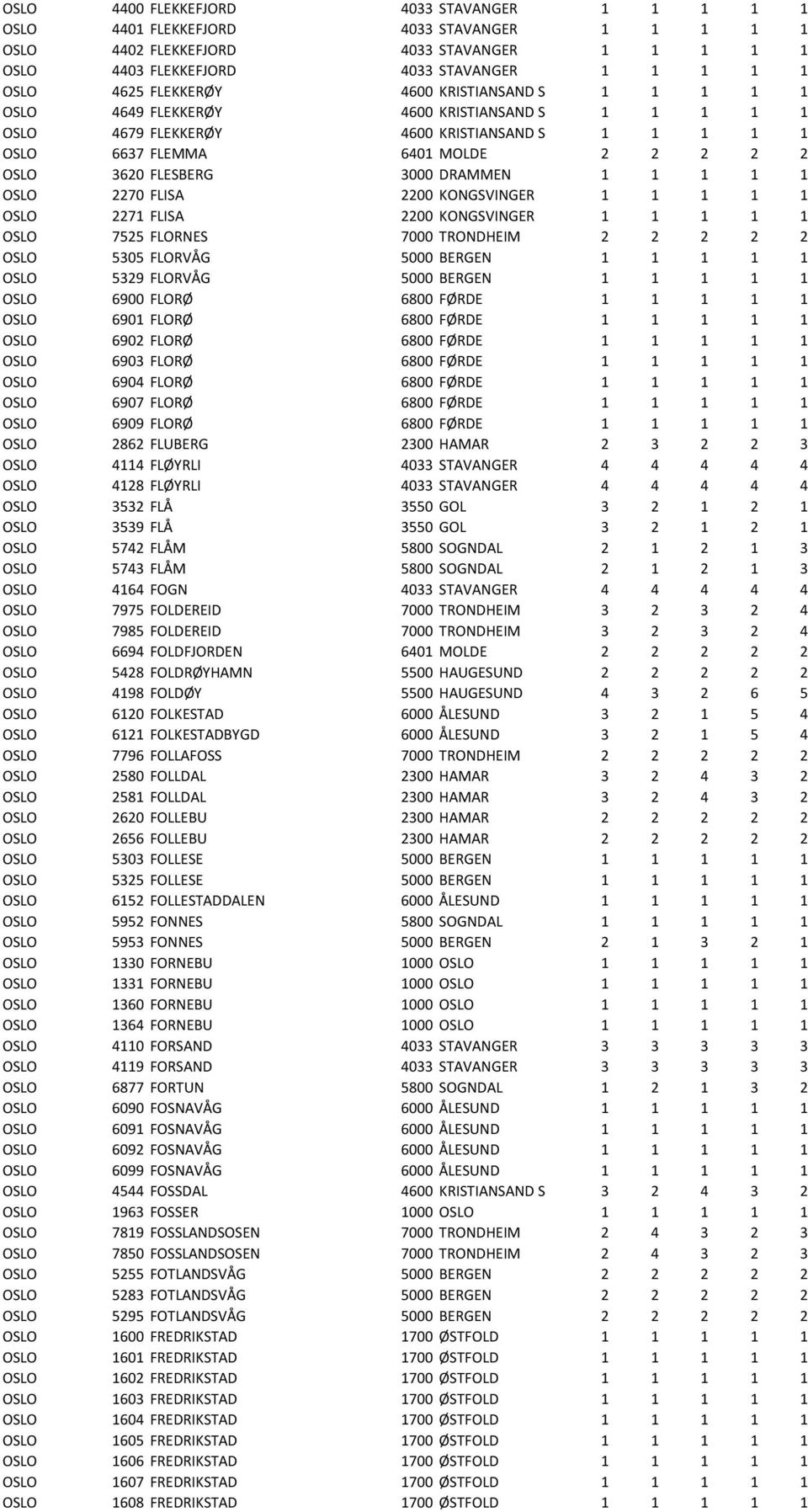 3000 DRAMMEN 1 1 1 1 1 OSLO 2270 FLISA 2200 KONGSVINGER 1 1 1 1 1 OSLO 2271 FLISA 2200 KONGSVINGER 1 1 1 1 1 OSLO 7525 FLORNES 7000 TRONDHEIM 2 2 2 2 2 OSLO 5305 FLORVÅG 5000 BERGEN 1 1 1 1 1 OSLO