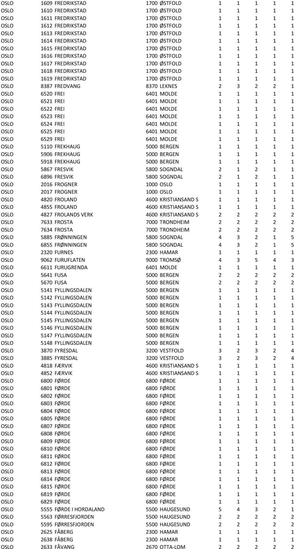 ØSTFOLD 1 1 1 1 1 OSLO 1618 FREDRIKSTAD 1700 ØSTFOLD 1 1 1 1 1 OSLO 1619 FREDRIKSTAD 1700 ØSTFOLD 1 1 1 1 1 OSLO 8387 FREDVANG 8370 LEKNES 2 3 2 2 1 OSLO 6520 FREI 6401 MOLDE 1 1 1 1 1 OSLO 6521 FREI